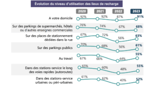 Une légère progression de l’utilisation des services de recharge