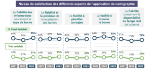 Une évaluation de chaque étape du parcours client